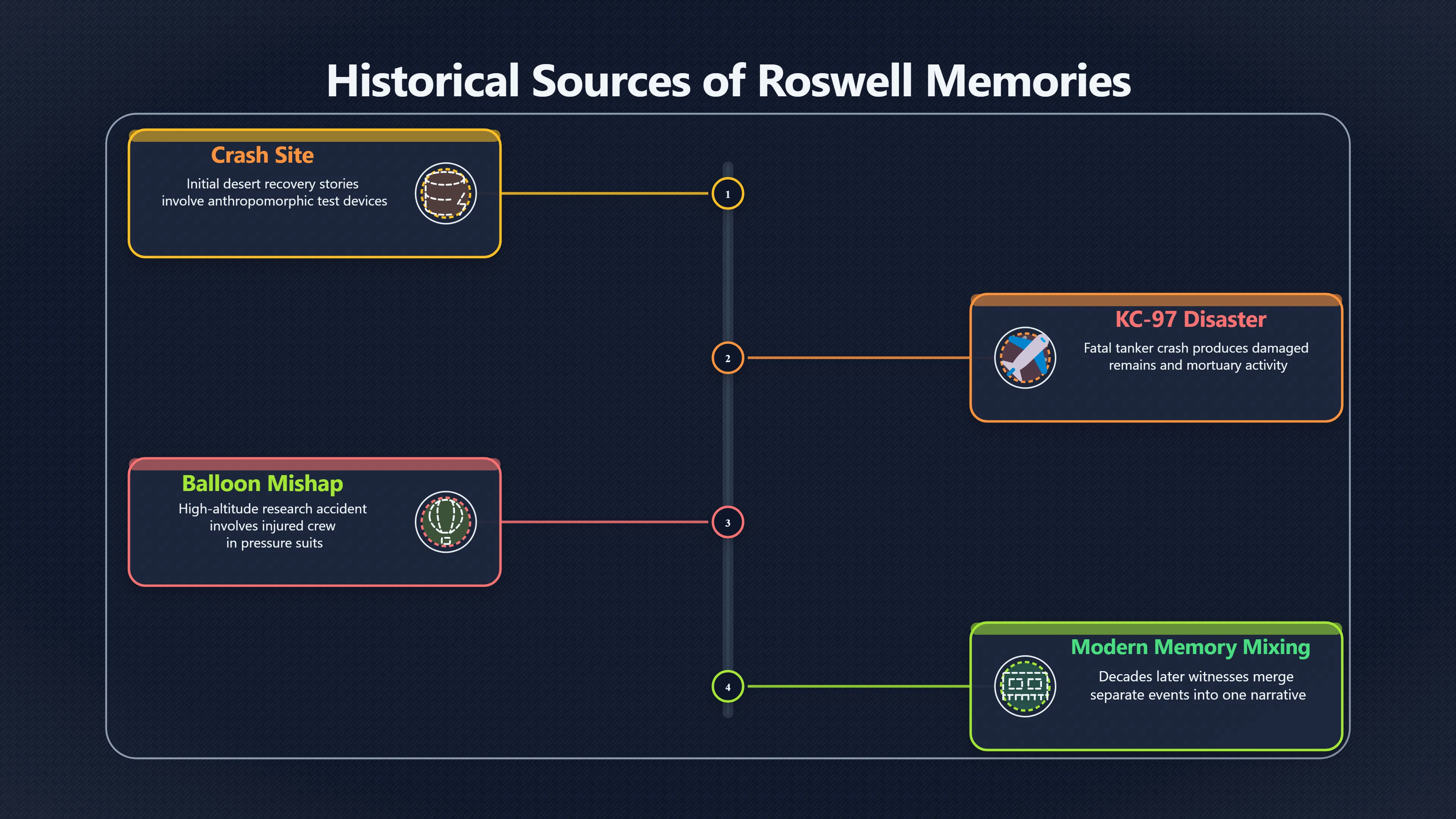 Overview image for Were hospital body stories from later accidents? | roswell UFO ramey me 6248 d5 case closed bodies