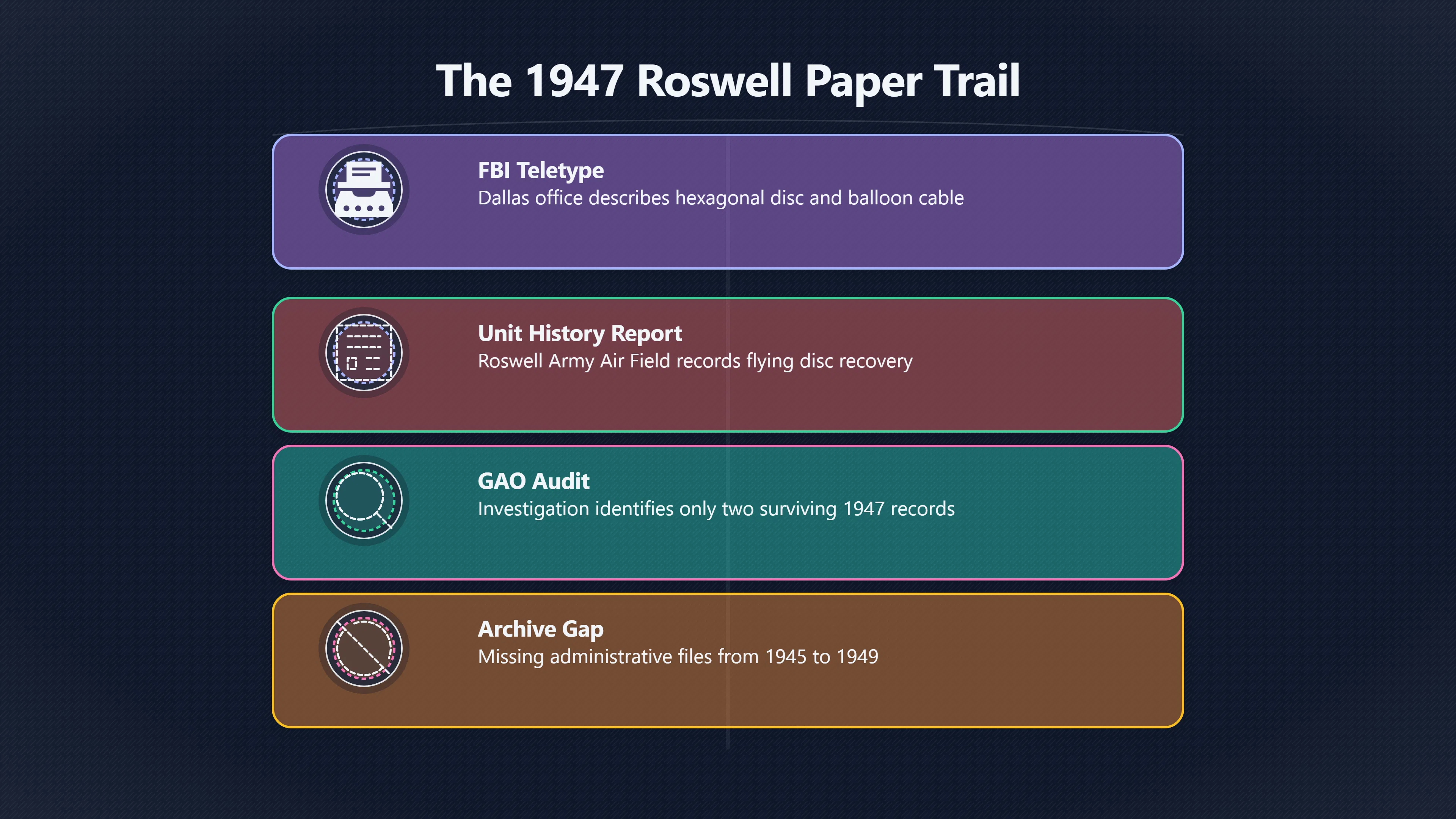 Overview image for What the GAO Found in the Paper Trail | roswell UFO ramey me 6248 d5 fbi teletype record