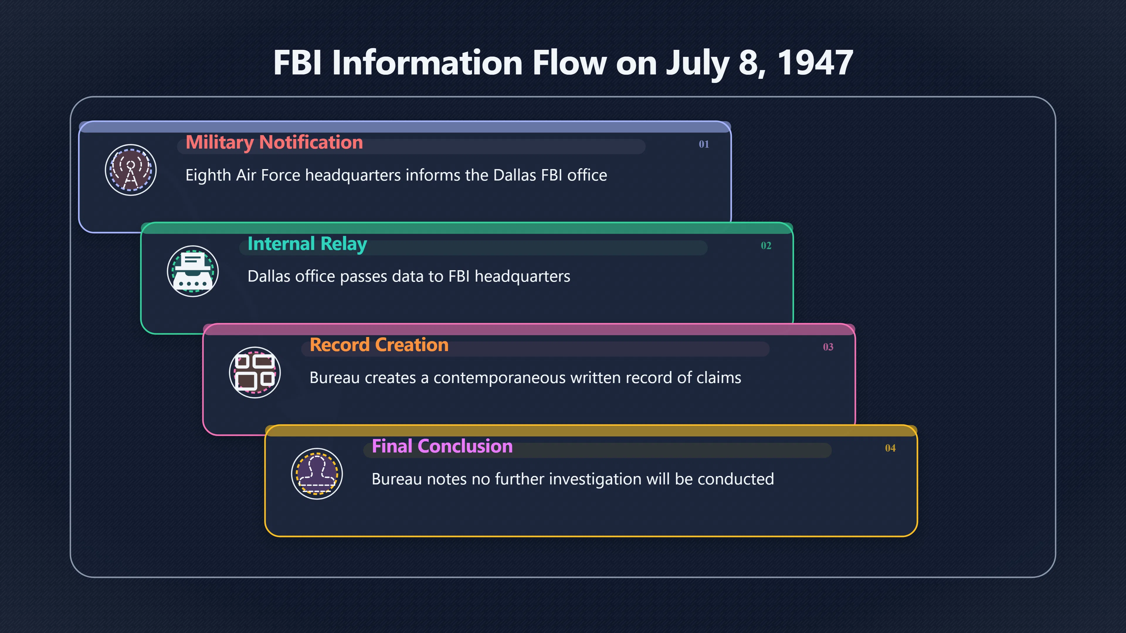 Overview image for Why the FBI Stopped Looking | roswell UFO ramey me 6248 d5 fbi teletype record