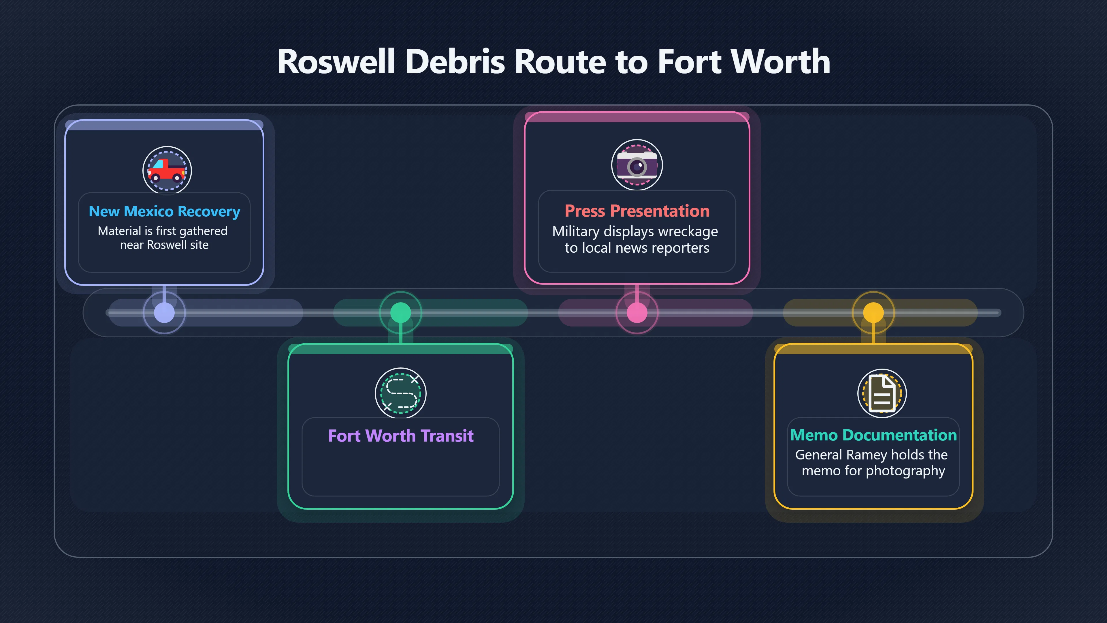 Overview image for The Fort Worth Trail Behind the Memo | roswell UFO ramey me 6248 d5 fort worth reading
