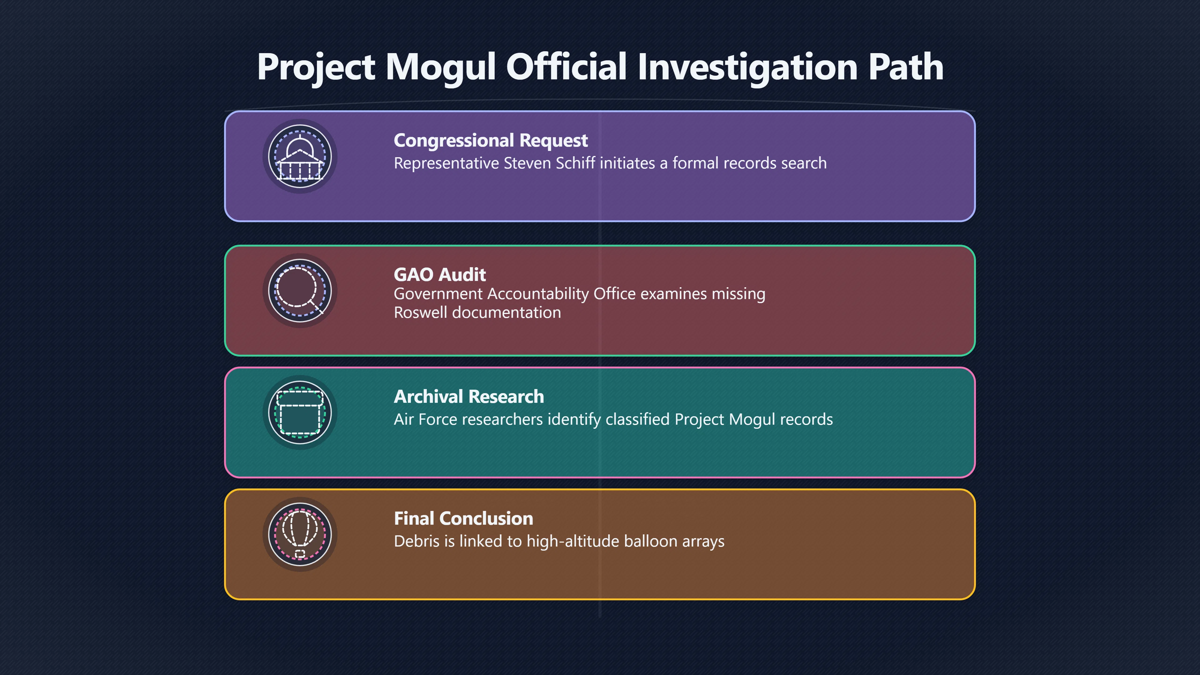 Overview image for How Project Mogul Framed the Records | roswell UFO ramey me 6248 d5 gao records gap