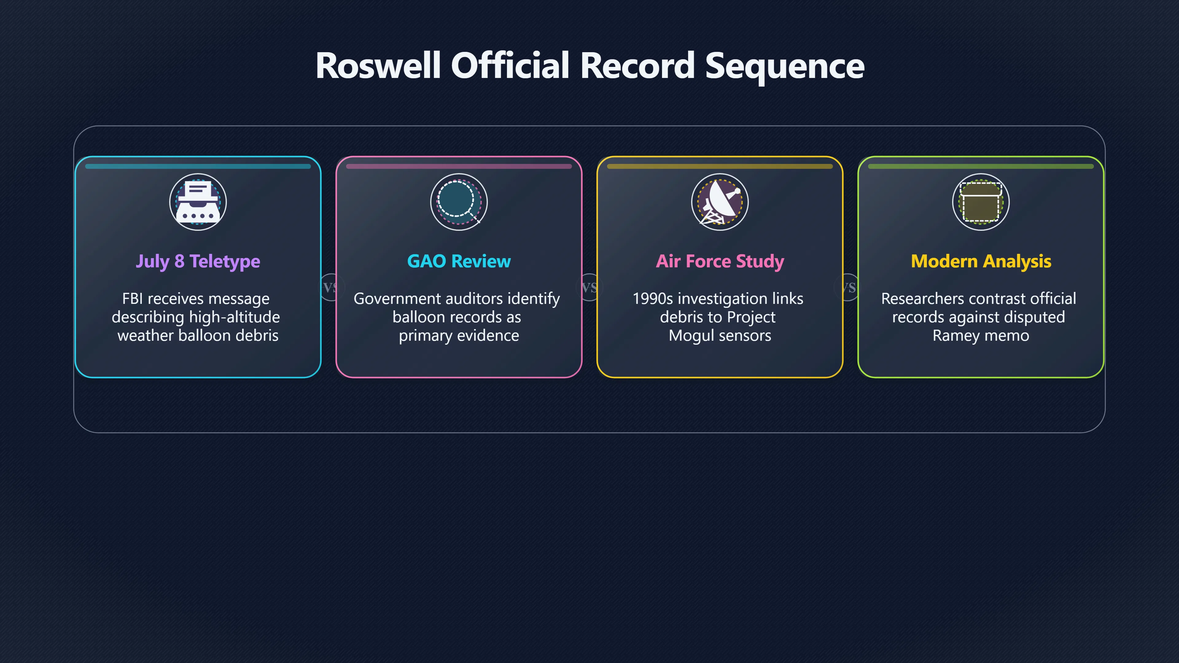 Overview image for Why Official Records Push Back | roswell UFO ramey me 6248 d5 magdalena reading