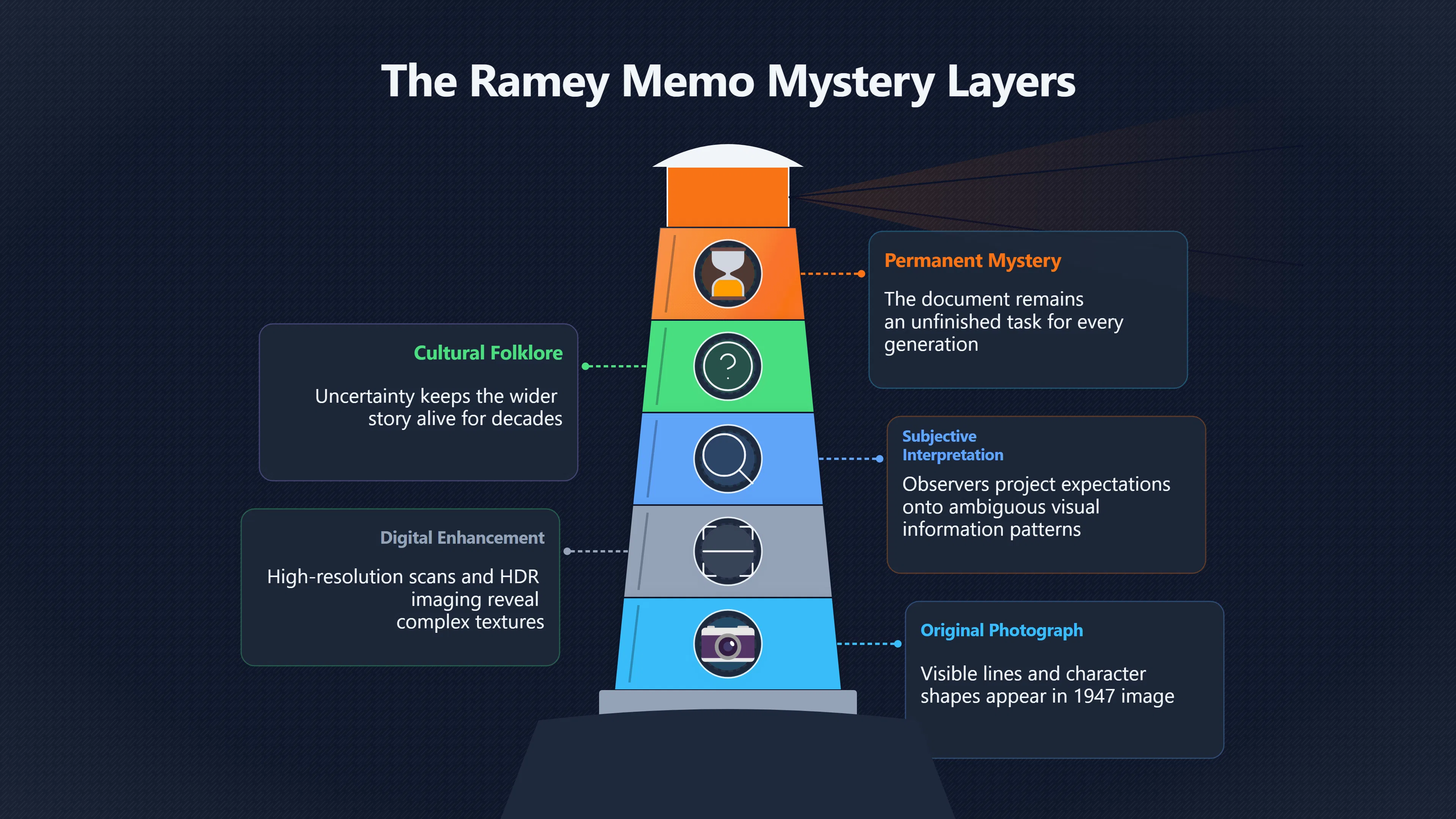 Overview image for Why the Memo Never Quite Ends | roswell UFO ramey me 6248 d5 memo roswell culture