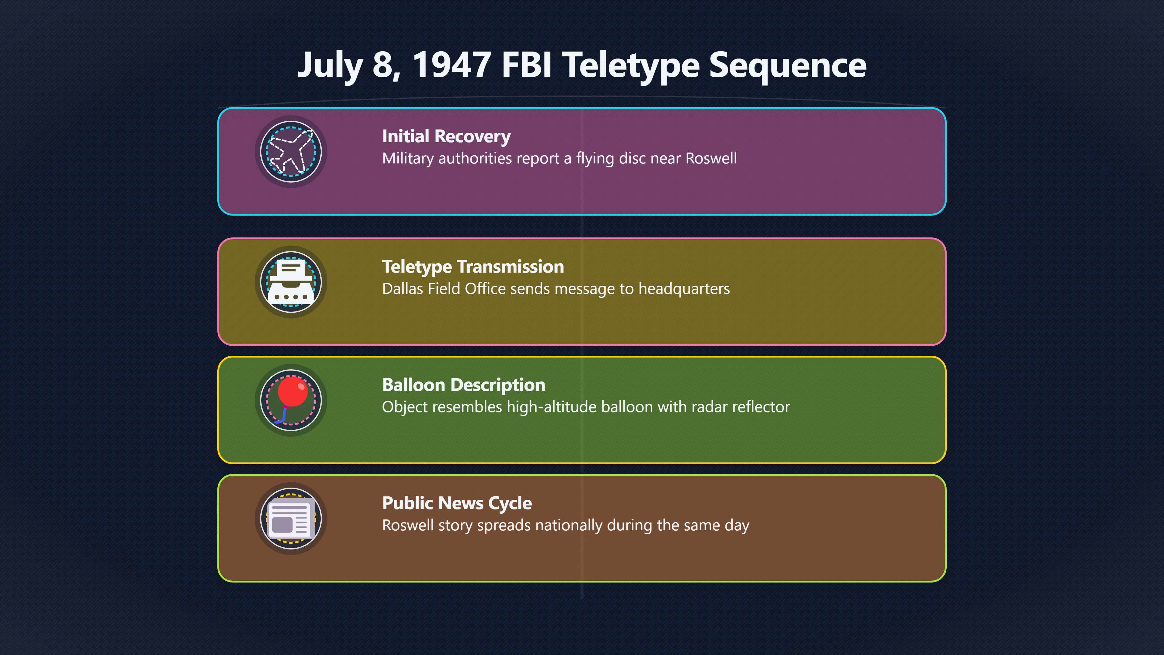 Overview image for What the FBI Teletype Really Supports | roswell UFO ramey me 6248 d5 project mogul explan