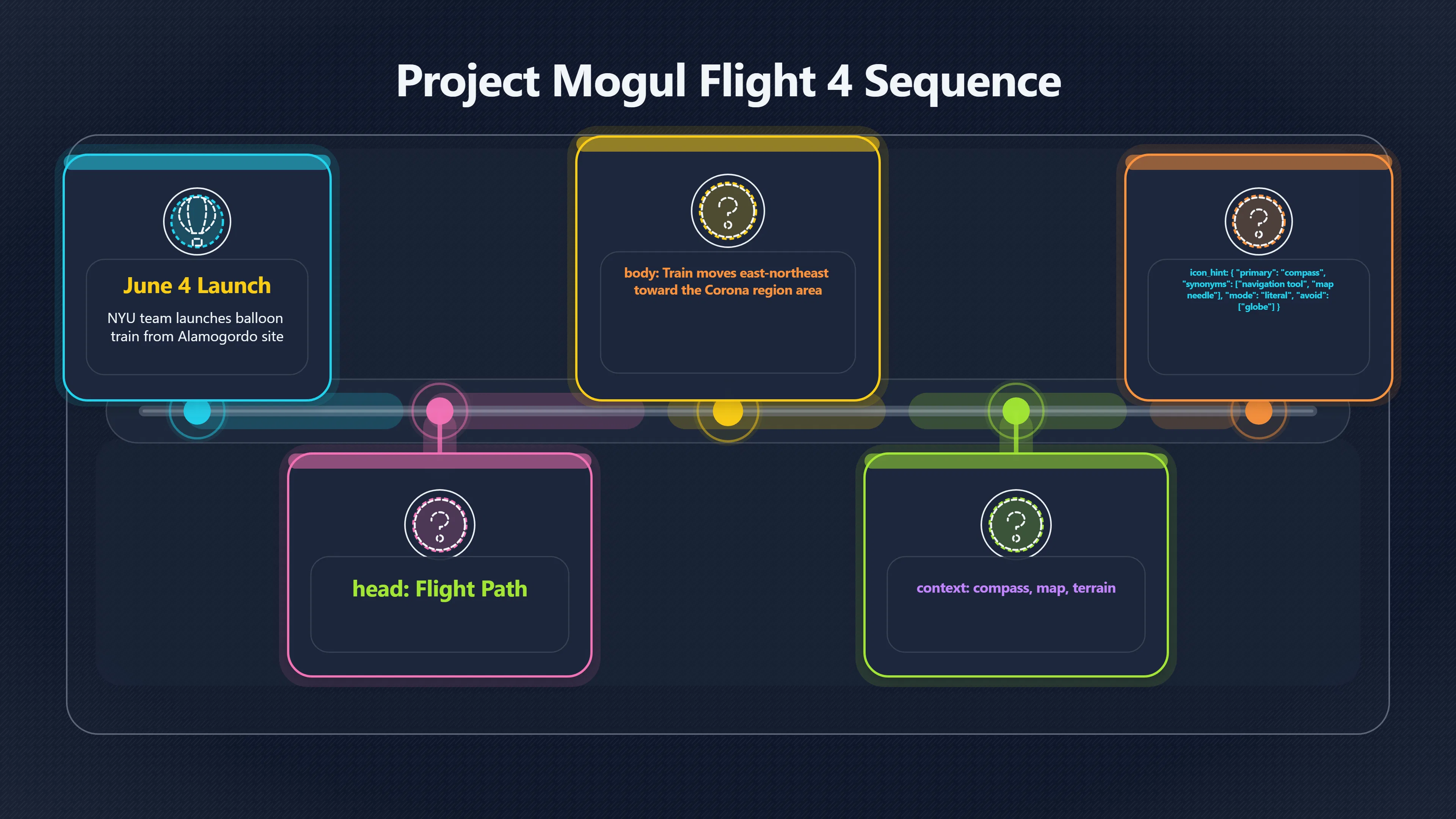 Overview image for Was NYU Flight 4 the Roswell Debris? | roswell UFO ramey me 6248 d5 project mogul explan
