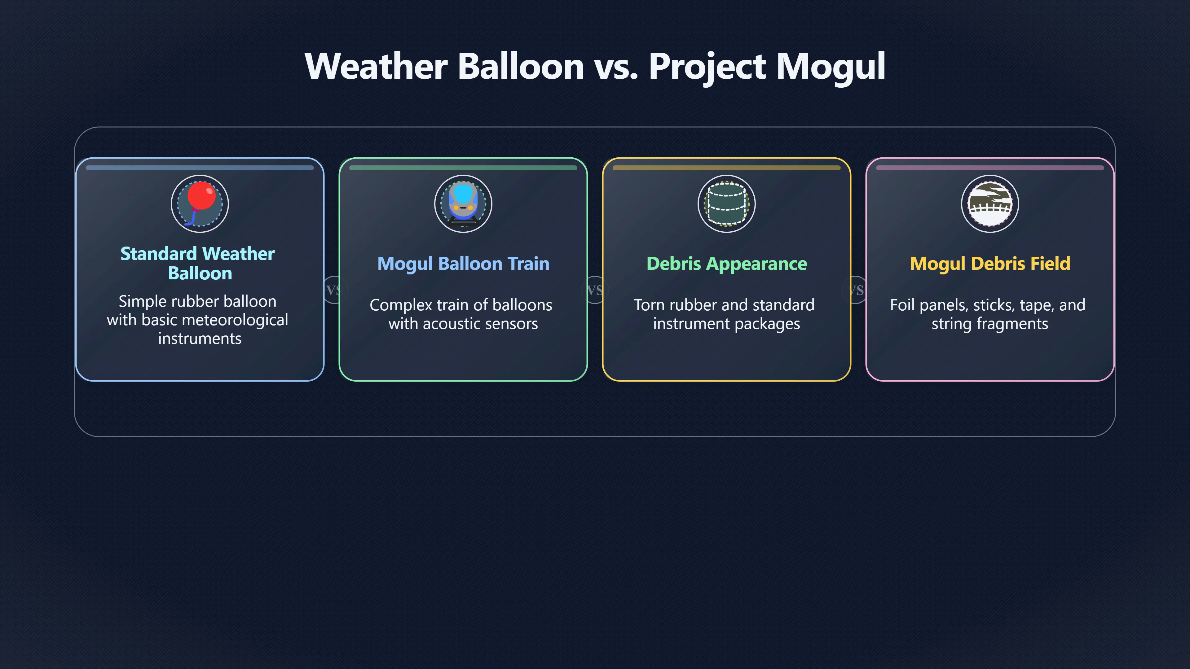 Overview image for Why Mogul Was More Than a Weather Balloon | roswell UFO ramey me 6248 d5 radar reflector debr